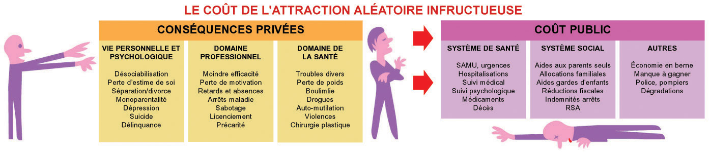 Cot de l'attraction irrationnelle